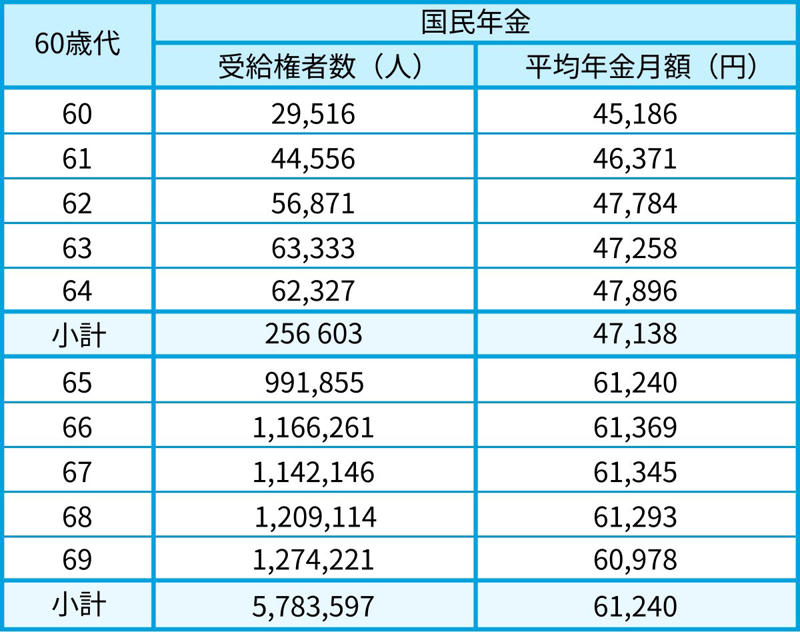 【2026年度】国民年金の満額は月7万円台に。厚生年金はどのくらい増額されるのか, 2026年度の国民年金と厚生年金の年金額例, 厚生年金の受給額シミュレーション：平均月収50万円で約40年加入した男性のケース, ケース①：男性・厚生年金期間中心, ケース②：男性・国民年金（第1号被保険者）期間中心, ケース③：女性・厚生年金期間中心, ケース④：女性・国民年金（第1号被保険者）期間中心, ケース⑤：女性・国民年金（第3号被保険者）期間中心, 【60歳代の年金受給額】厚生年金・国民年金、60歳～69歳の平均はいくら？, 【厚生年金一覧表】60歳代の平均月額（60〜69歳）, 【国民年金一覧表】60歳代の平均月額（60〜69歳）, 【70歳代の年金受給額】厚生年金・国民年金、70歳～79歳の平均をチェック, 【厚生年金一覧表】70歳代の平均月額（70〜79歳）, 【国民年金一覧表】70歳代の平均月額（70〜79歳）, 【80歳代の年金受給額】厚生年金・国民年金、80歳～89歳の平均はどのくらい？, 【厚生年金一覧表】80歳代の平均月額（80〜89歳）, 【国民年金一覧表】80歳代の平均月額（80〜89歳）, 自身の年金見込み額を把握し、将来設計を