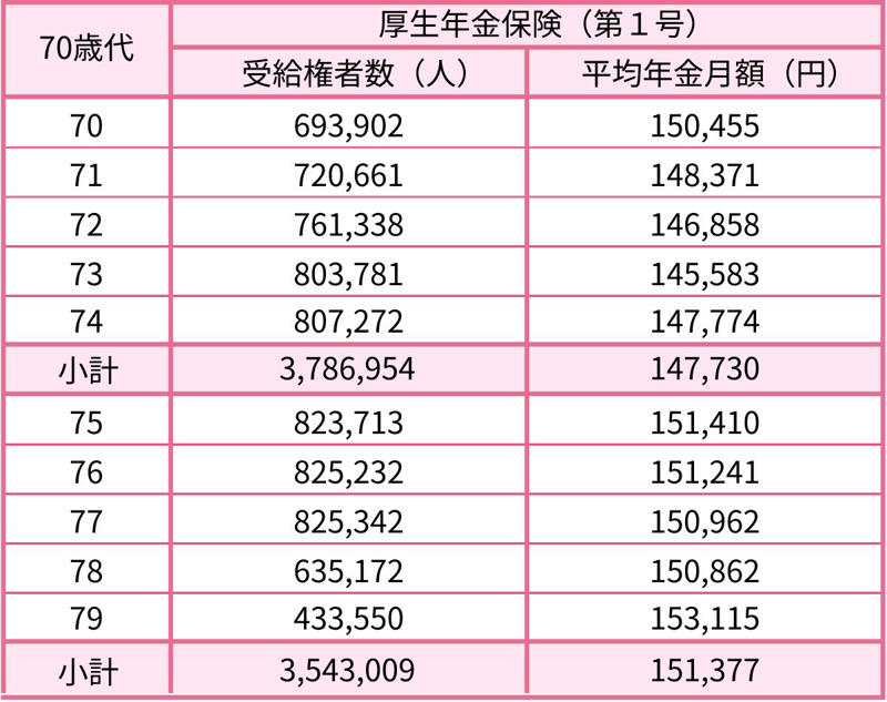 【2026年度】国民年金の満額は月7万円台に。厚生年金はどのくらい増額されるのか, 2026年度の国民年金と厚生年金の年金額例, 厚生年金の受給額シミュレーション：平均月収50万円で約40年加入した男性のケース, ケース①：男性・厚生年金期間中心, ケース②：男性・国民年金（第1号被保険者）期間中心, ケース③：女性・厚生年金期間中心, ケース④：女性・国民年金（第1号被保険者）期間中心, ケース⑤：女性・国民年金（第3号被保険者）期間中心, 【60歳代の年金受給額】厚生年金・国民年金、60歳～69歳の平均はいくら？, 【厚生年金一覧表】60歳代の平均月額（60〜69歳）, 【国民年金一覧表】60歳代の平均月額（60〜69歳）, 【70歳代の年金受給額】厚生年金・国民年金、70歳～79歳の平均をチェック, 【厚生年金一覧表】70歳代の平均月額（70〜79歳）, 【国民年金一覧表】70歳代の平均月額（70〜79歳）, 【80歳代の年金受給額】厚生年金・国民年金、80歳～89歳の平均はどのくらい？, 【厚生年金一覧表】80歳代の平均月額（80〜89歳）, 【国民年金一覧表】80歳代の平均月額（80〜89歳）, 自身の年金見込み額を把握し、将来設計を