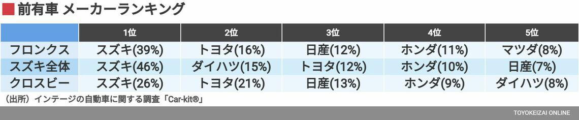 フロンクス購入者の年齢と性別, フロンクスの前に乗っていたクルマ, フロンクスは何と比較されたのか？, フロンクスは何を武器にしているのか, ロングセラーモデルが多いスズキの中で