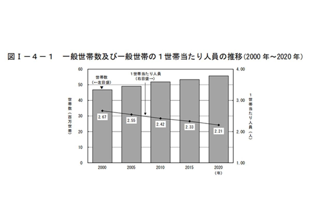 ミニバンの利用実態は「5人以下中心か否か」, 過去の「4人乗り超高級仕様」の登場実績, 5人乗り需要におけるSUV・セダンの代替可能性, 市場を縮小させる少子化と世帯構造の変化, 「いざという時」に応える価値