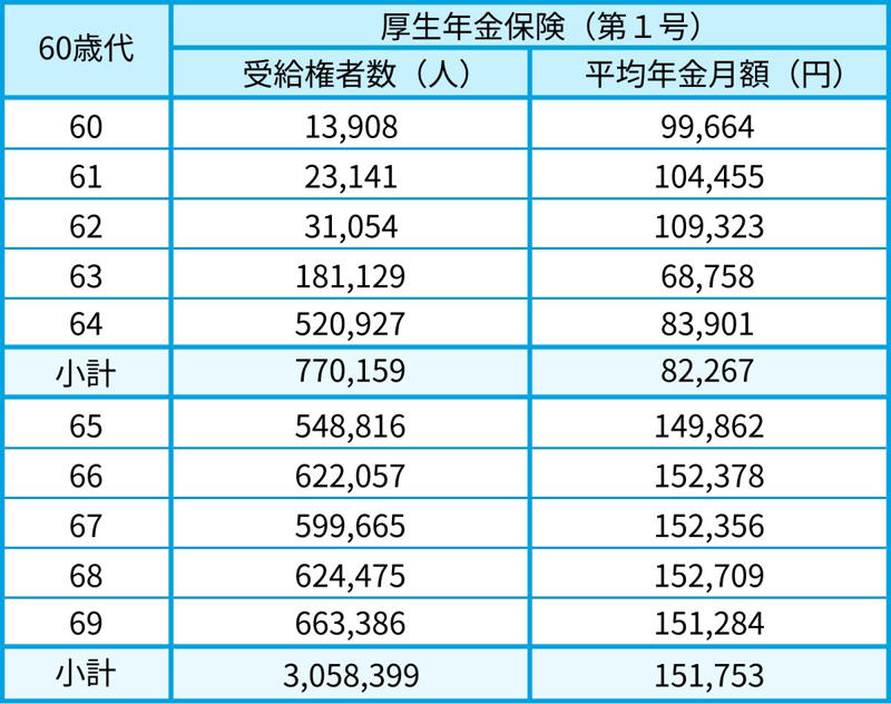 【2026年度】国民年金の満額は月7万円台に。厚生年金はどのくらい増額されるのか, 2026年度の国民年金と厚生年金の年金額例, 厚生年金の受給額シミュレーション：平均月収50万円で約40年加入した男性のケース, ケース①：男性・厚生年金期間中心, ケース②：男性・国民年金（第1号被保険者）期間中心, ケース③：女性・厚生年金期間中心, ケース④：女性・国民年金（第1号被保険者）期間中心, ケース⑤：女性・国民年金（第3号被保険者）期間中心, 【60歳代の年金受給額】厚生年金・国民年金、60歳～69歳の平均はいくら？, 【厚生年金一覧表】60歳代の平均月額（60〜69歳）, 【国民年金一覧表】60歳代の平均月額（60〜69歳）, 【70歳代の年金受給額】厚生年金・国民年金、70歳～79歳の平均をチェック, 【厚生年金一覧表】70歳代の平均月額（70〜79歳）, 【国民年金一覧表】70歳代の平均月額（70〜79歳）, 【80歳代の年金受給額】厚生年金・国民年金、80歳～89歳の平均はどのくらい？, 【厚生年金一覧表】80歳代の平均月額（80〜89歳）, 【国民年金一覧表】80歳代の平均月額（80〜89歳）, 自身の年金見込み額を把握し、将来設計を