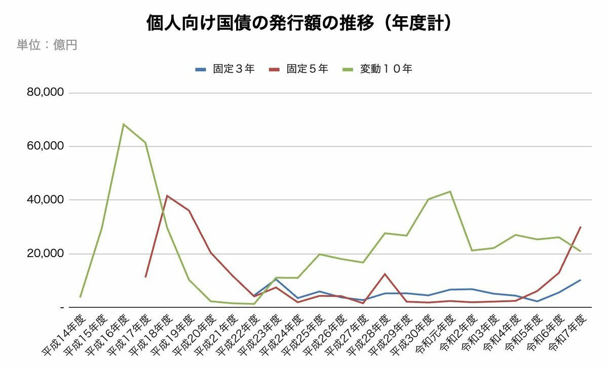 安全性の高い傾向にある資産運用として注目されている「個人向け国債」とは？, 【変動10年・固定5年・固定3年】個人向け国債は3種類, 【2026年3月募集】個人向け国債の金利は何％？最新条件を確認, 前回の募集（2月募集）で「一番人気」だったのはどれ？, 発行額の推移から見る「個人向け国債」の傾向, 「個人向け国債」の特徴を理解して、資産形成の選択肢の1つに