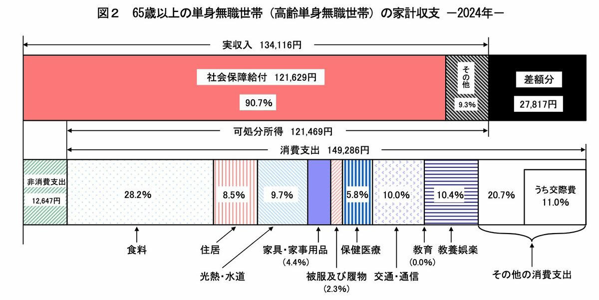 【年金の基本をおさらい】日本の年金制度は「国民年金＋厚生年金」の2階建て, 【2026年度（4月分）から改定】国民年金は＋1.9％、厚生年金は＋2.0％の増額, 年金を「ひとりで月額15万円（年額180万円）」受給する人は何パーセント？, 厚生年金の「受給額ごとの受給権者数」を見る, 月15万円の年金で生活できる？単身高齢世帯の生活費と比較, 【年金制度改正法】「年収106万円の壁」撤廃に向けた動きとは？, そもそも「年収106万円の壁」とは？, 【社会保険の加入対象の拡大】短時間労働者の加入要件の見直しとは, 将来に向けた準備を考えてみよう