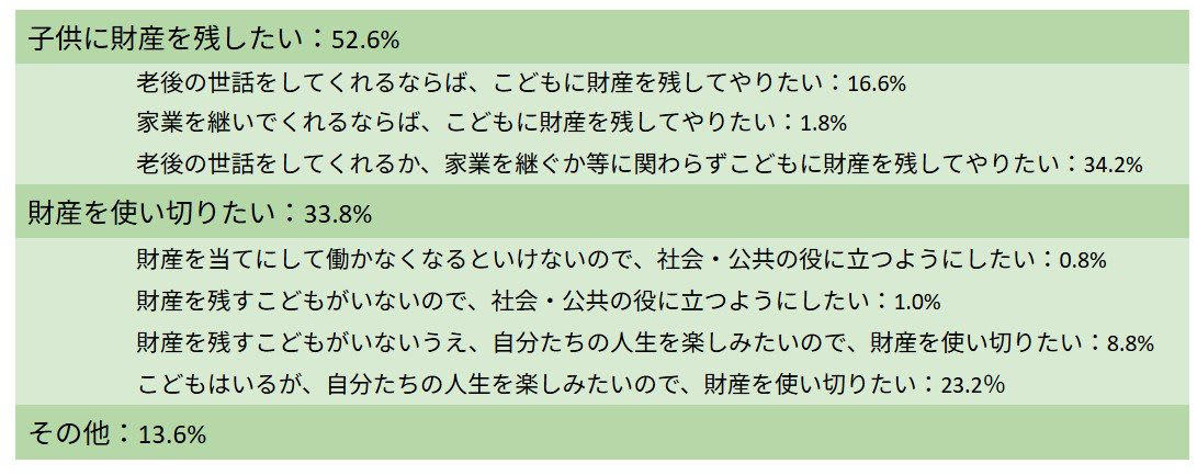 遺産は「遺す派」が過半数も、「使い切り派」が台頭, 70歳代・二人以上世帯の遺産に対する意識（単一回答）, 「年金だけで安心」はわずか約1割！？, 年金に対する生活実感（70歳代・二人以上世帯）, 「70歳代の夫婦世帯」ふたり暮らしなら、ひと月の生活費はいくらかかる？, 「70歳代・二人以上無職世帯」支出・収入・家計収支, 70歳代の貯蓄「ふたり以上世帯」平均・中央値はそれぞれいくら？, 【貯蓄額】70歳代二人世帯の平均値と実態