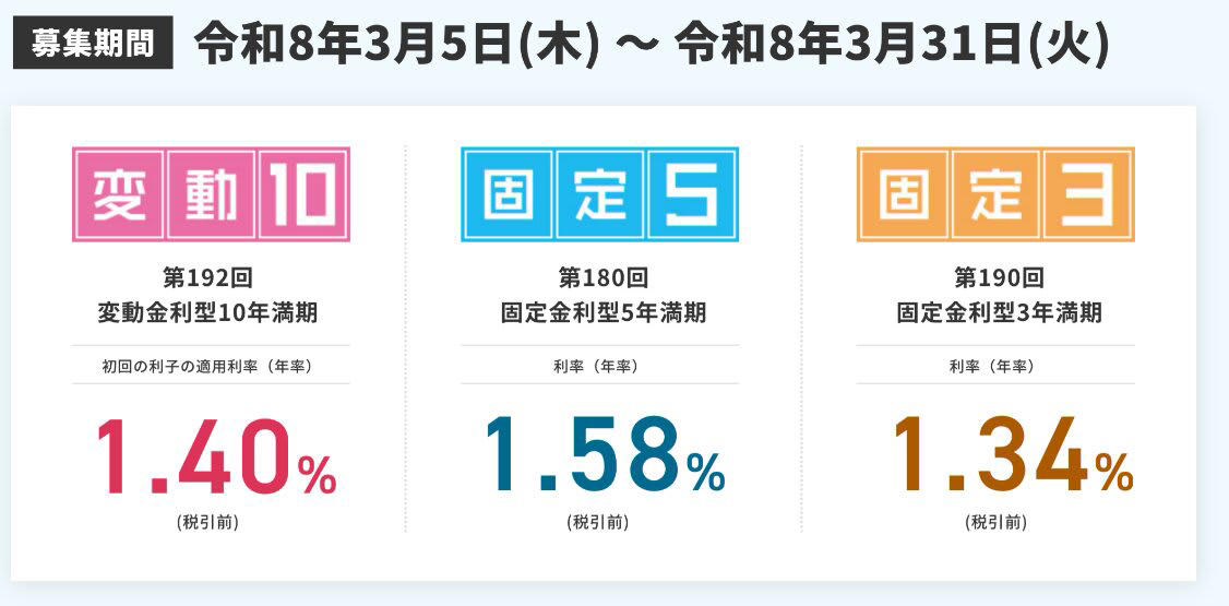 個人向け国債の金利が上昇中, 銀行預金との比較, 【個人向け国債・変動10年】500万円の受取利子シミュレーション, 【個人向け国債・変動10年】500万円分購入した場合の受取利子シミュレーション, 【個人向け国債】利子にかかる税金は20.315%, 利子の受け取りは？, 非課税制度の対象者とは？