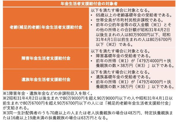 年金生活者支援給付金の概要, 年金生活者支援給付金の対象になる年金月額, 【要注意】金額要件を満たしていても対象にならないケース, 年金生活者支援給付金は「申請必須」