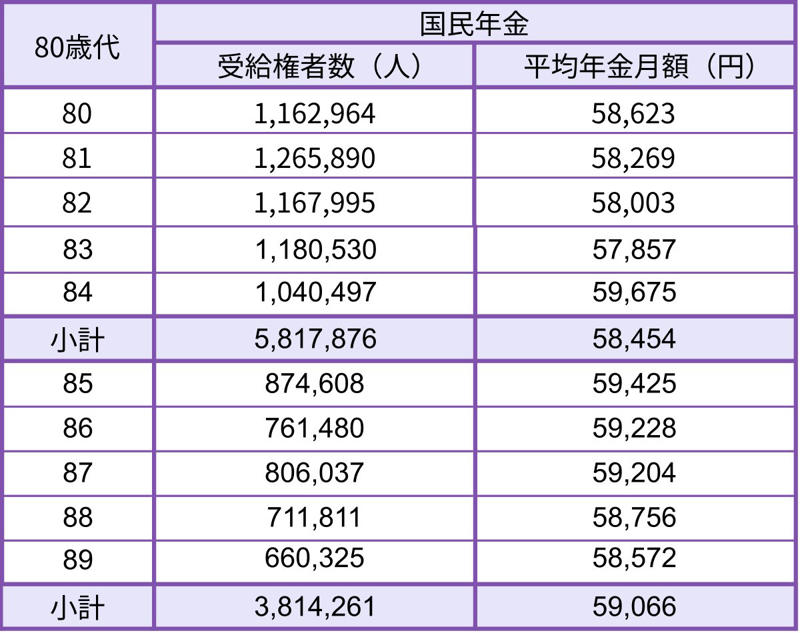【2026年度】国民年金の満額は月7万円台に。厚生年金はどのくらい増額されるのか, 2026年度の国民年金と厚生年金の年金額例, 厚生年金の受給額シミュレーション：平均月収50万円で約40年加入した男性のケース, ケース①：男性・厚生年金期間中心, ケース②：男性・国民年金（第1号被保険者）期間中心, ケース③：女性・厚生年金期間中心, ケース④：女性・国民年金（第1号被保険者）期間中心, ケース⑤：女性・国民年金（第3号被保険者）期間中心, 【60歳代の年金受給額】厚生年金・国民年金、60歳～69歳の平均はいくら？, 【厚生年金一覧表】60歳代の平均月額（60〜69歳）, 【国民年金一覧表】60歳代の平均月額（60〜69歳）, 【70歳代の年金受給額】厚生年金・国民年金、70歳～79歳の平均をチェック, 【厚生年金一覧表】70歳代の平均月額（70〜79歳）, 【国民年金一覧表】70歳代の平均月額（70〜79歳）, 【80歳代の年金受給額】厚生年金・国民年金、80歳～89歳の平均はどのくらい？, 【厚生年金一覧表】80歳代の平均月額（80〜89歳）, 【国民年金一覧表】80歳代の平均月額（80〜89歳）, 自身の年金見込み額を把握し、将来設計を