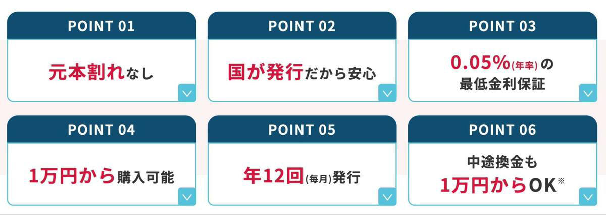 安全性の高い傾向にある資産運用として注目されている「個人向け国債」とは？, 【変動10年・固定5年・固定3年】個人向け国債は3種類, 【2026年3月募集】個人向け国債の金利は何％？最新条件を確認, 前回の募集（2月募集）で「一番人気」だったのはどれ？, 発行額の推移から見る「個人向け国債」の傾向, 「個人向け国債」の特徴を理解して、資産形成の選択肢の1つに