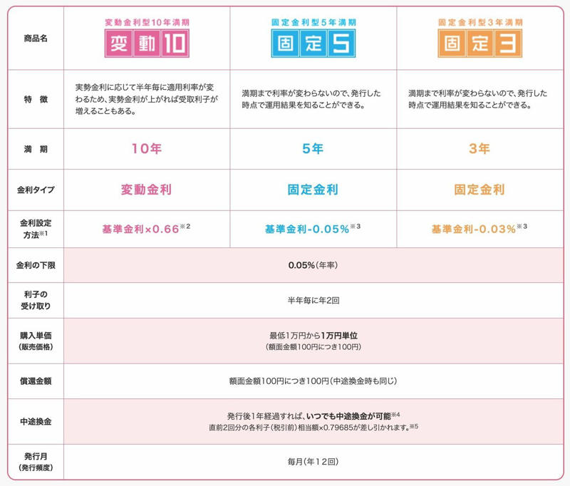 安全性の高い傾向にある資産運用として注目されている「個人向け国債」とは？, 【変動10年・固定5年・固定3年】個人向け国債は3種類, 【2026年3月募集】個人向け国債の金利は何％？最新条件を確認, 前回の募集（2月募集）で「一番人気」だったのはどれ？, 発行額の推移から見る「個人向け国債」の傾向, 「個人向け国債」の特徴を理解して、資産形成の選択肢の1つに