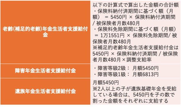 年金生活者支援給付金の概要, 年金生活者支援給付金の対象になる年金月額, 【要注意】金額要件を満たしていても対象にならないケース, 年金生活者支援給付金は「申請必須」