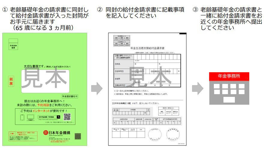 年金生活者支援給付金の概要, 年金生活者支援給付金の対象になる年金月額, 【要注意】金額要件を満たしていても対象にならないケース, 年金生活者支援給付金は「申請必須」