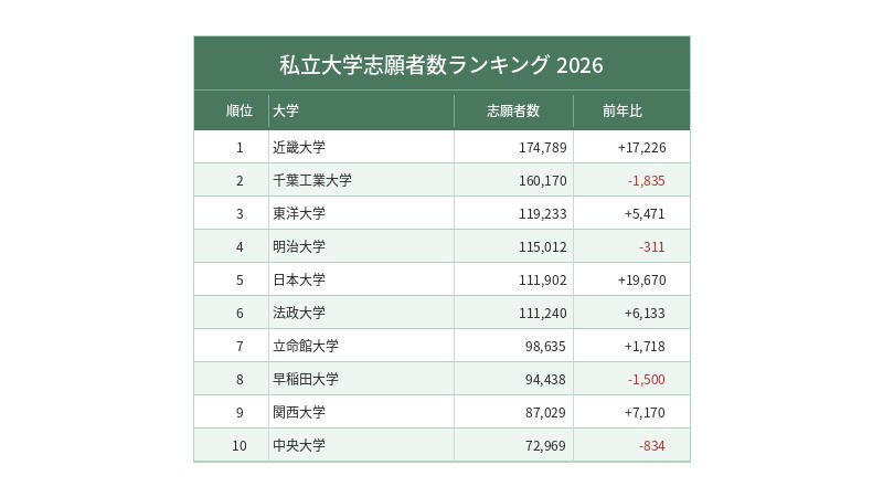 【話題・トレンド】, 今年の受験生を動かしたものとは, ランキングで際立った大学は？, 理工系大学の躍進, 今年の入試が示すもの