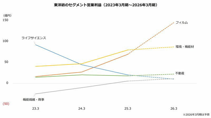 イラン紛争で上昇トレンド一変, フィルム事業が利益倍増 AIでMLCC向け拡販、ディスプレイ向けも堅調, 「ナフサショック」が株価に直撃 過去にはウクライナ問題でも大減益, PBRは0.5倍台の割安水準 当面はイラン紛争の終息待ち