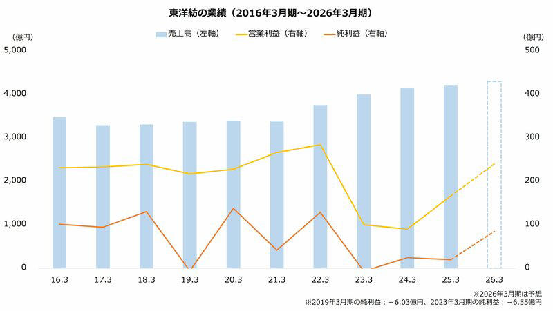 イラン紛争で上昇トレンド一変, フィルム事業が利益倍増 AIでMLCC向け拡販、ディスプレイ向けも堅調, 「ナフサショック」が株価に直撃 過去にはウクライナ問題でも大減益, PBRは0.5倍台の割安水準 当面はイラン紛争の終息待ち