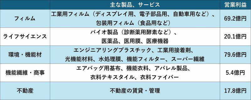 イラン紛争で上昇トレンド一変, フィルム事業が利益倍増 AIでMLCC向け拡販、ディスプレイ向けも堅調, 「ナフサショック」が株価に直撃 過去にはウクライナ問題でも大減益, PBRは0.5倍台の割安水準 当面はイラン紛争の終息待ち