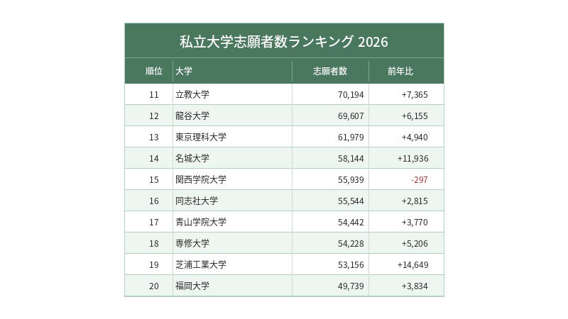 【話題・トレンド】, 今年の受験生を動かしたものとは, ランキングで際立った大学は？, 理工系大学の躍進, 今年の入試が示すもの