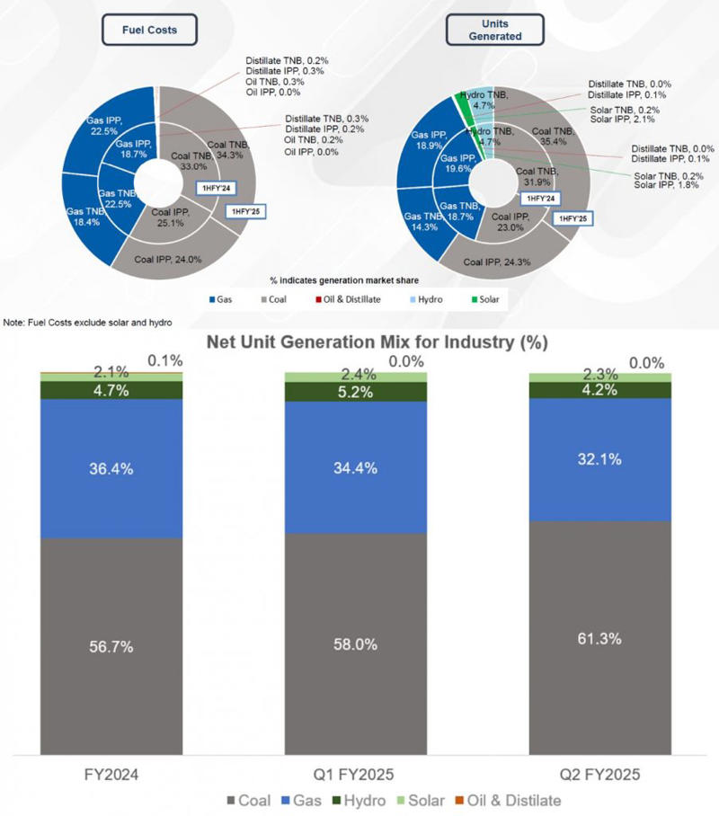 The real cost of fuel subsidies, EV adoption is about energy independence, not just sustainability, Sarawak emerges as Malaysia’s greenest state with 70% renewables, EVs and renewables go hand in hand, EV infrastructure rollout is lagging behind