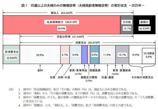 遺産は「遺す派」が過半数も、「使い切り派」が台頭, 70歳代・二人以上世帯の遺産に対する意識（単一回答）, 「年金だけで安心」はわずか約1割！？, 年金に対する生活実感（70歳代・二人以上世帯）, 「70歳代の夫婦世帯」ふたり暮らしなら、ひと月の生活費はいくらかかる？, 「70歳代・二人以上無職世帯」支出・収入・家計収支, 70歳代の貯蓄「ふたり以上世帯」平均・中央値はそれぞれいくら？, 【貯蓄額】70歳代二人世帯の平均値と実態