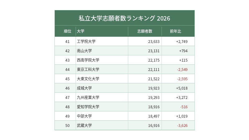 【話題・トレンド】, 今年の受験生を動かしたものとは, ランキングで際立った大学は？, 理工系大学の躍進, 今年の入試が示すもの