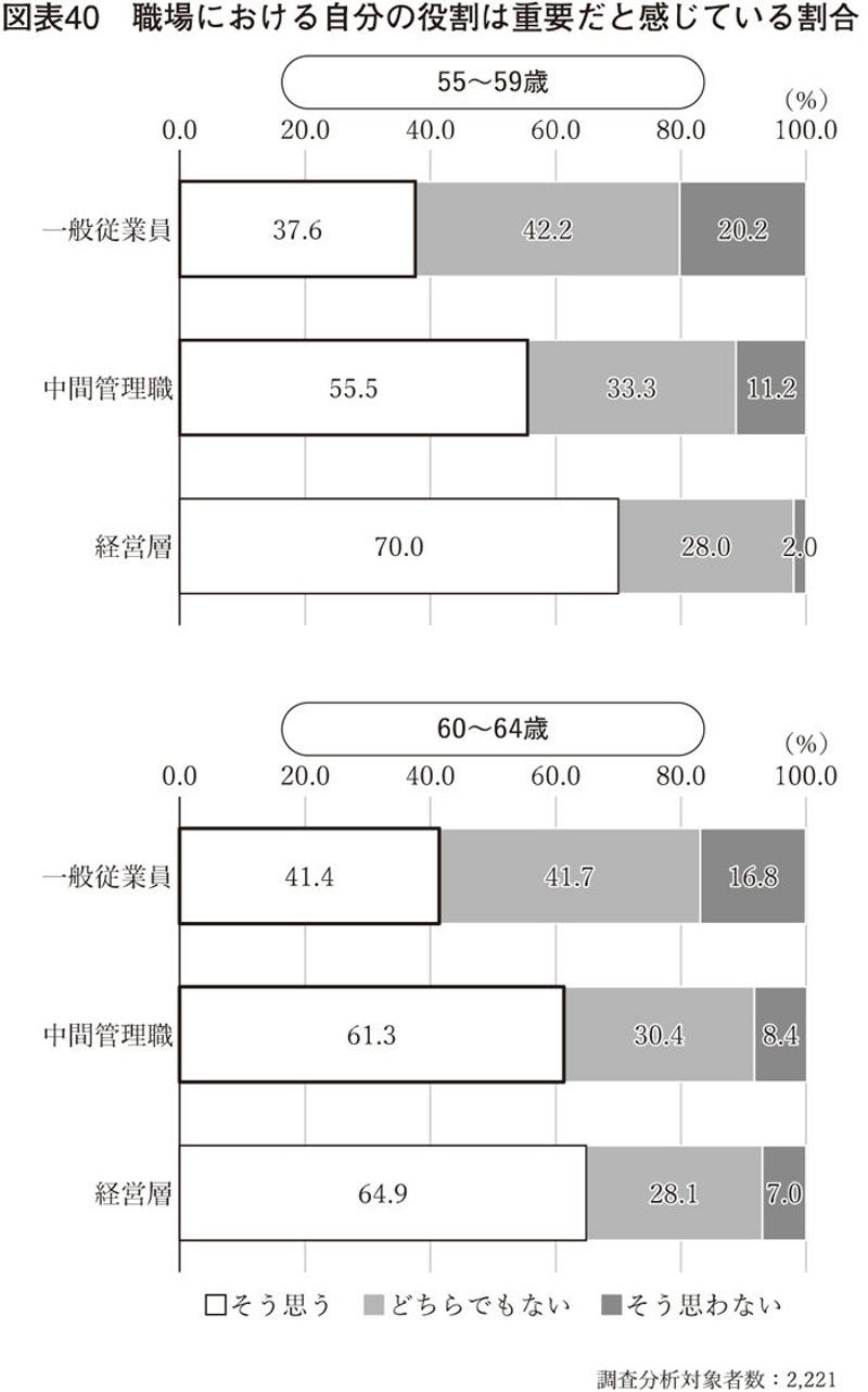 働くことを期待されていない, 現役の社員とは異なる位置づけ, 「半・現役」的な60代社員, 人事は60代より50代を問題視, 50代後半の役割認識について, 50代後半・60代は連動している