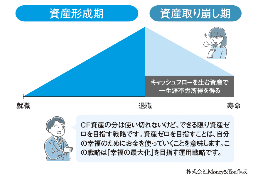 お金は使ってこそ価値がある, 現実には、お金を使わずに亡くなっていく人が多い, 1000万円の資産があれば、1000万円分の経験ができる, 経験による「記憶の配当」が生涯にわたって得られる, 年齢と活動能力の関係, 幸福度を高める重要な要因「身体」と「精神」の健康, 最も大きな幸福をもたらすものは？, 「富の最大化」から「幸福の最大化」へ, 幸福の最大化を目指す資産取り崩し期の戦略, 人生は50代から必ず好転する, 『会社も銀行も役所も教えてくれない定年前後の人生戦略（プレジデント社）』
