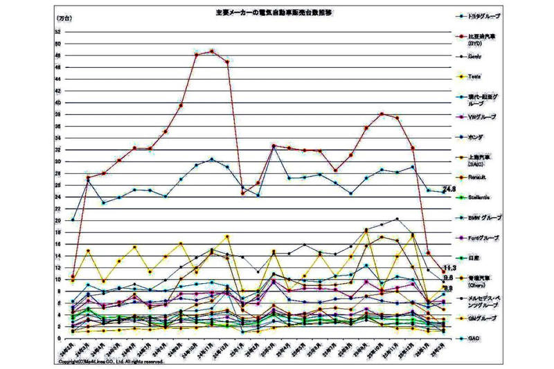 電動化競争の軸移動, データ蓄積の競争構造, 価格主導の競争構図, 非自動車出自の競争力, 出自の差が生む優位, 普及過程での優位構造