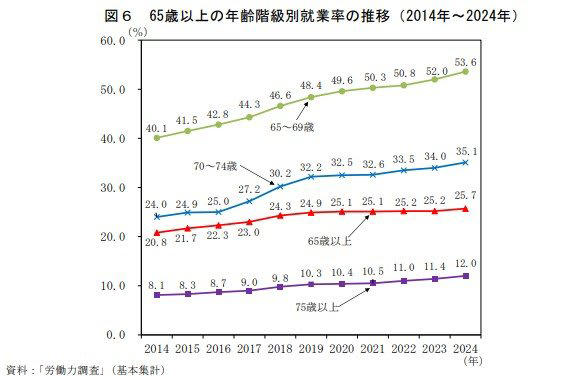 70歳代・二人以上世帯の貯蓄はいくら？平均と中央値で見るリアルな実情, 厚生年金の平均受給額を男女別に解説！金額ごとの受給者数も紹介, 男女別で見る厚生年金の平均受給月額, 厚生年金の受給月額ごとの人数分布, 国民年金の平均受給額は？男女差やボリュームゾーンをチェック, 男女で比較する国民年金の平均受給月額, 国民年金の受給月額ごとの人数分布, 65歳以上の夫婦のみ無職世帯における家計収支の実態, 収入の部：平均25万2818円の内訳, 支出の部：平均28万6877円の内訳, 毎月の家計収支バランスと今後の課題, シニアの就業状況はどう変化した？65歳以上の就業率の推移, 年齢階級別に見た65歳以上の就業率