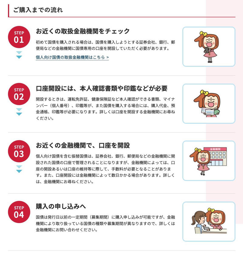 個人向け国債の3つのタイプ「変動10年・固定5年・固定3年」それぞれの特徴とは, 金利が半年ごとに見直される「変動金利10年」, 満期まで金利が変わらない「固定金利5年」, 同じく金利固定型の「固定金利3年」, 【2026年3月募集分】個人向け国債の最新金利を発表, 個人向け国債の購入方法と取扱金融機関について, 過去の金利推移は？「変動10年」の適用利率を振り返る, 「変動10年（第158回債）」の適用利率（税引前）の推移, 100万円購入時の受取利子シミュレーション：変動10年（第158回債）のケース