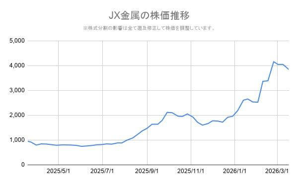【JX金属（5016）の株価】2026年3月31日の終値は「3,312円」, JX金属（5016）2026年3月期の期末配当予想はいくら？《2月10日に上方修正》, 配当推移と配当予想, 配当予想の修正理由