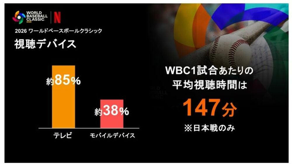 第5回と第6回で大きく異なる放送体制, Netflixのスポンサー営業は極めて好調だった, 地上波放送と異なる「視聴者の質」, 日本戦以外を視聴した人が55％, テレビ以外のアプローチも, NetflixがMLB中継をする可能性は？