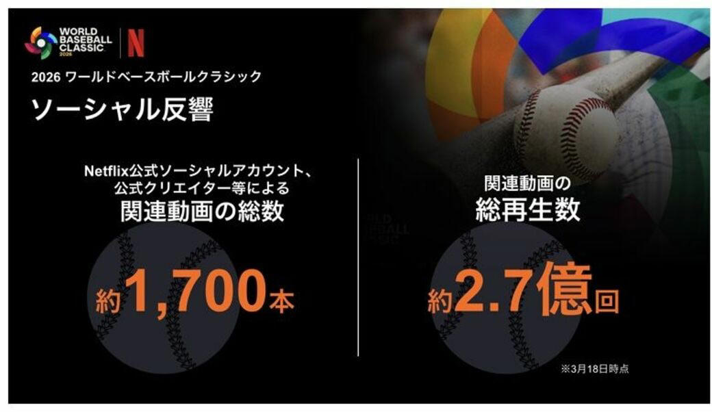第5回と第6回で大きく異なる放送体制, Netflixのスポンサー営業は極めて好調だった, 地上波放送と異なる「視聴者の質」, 日本戦以外を視聴した人が55％, テレビ以外のアプローチも, NetflixがMLB中継をする可能性は？