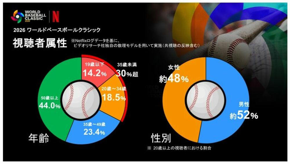 第5回と第6回で大きく異なる放送体制, Netflixのスポンサー営業は極めて好調だった, 地上波放送と異なる「視聴者の質」, 日本戦以外を視聴した人が55％, テレビ以外のアプローチも, NetflixがMLB中継をする可能性は？