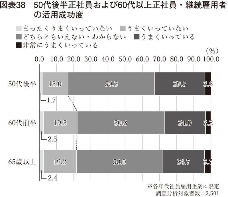 働くことを期待されていない, 現役の社員とは異なる位置づけ, 「半・現役」的な60代社員, 人事は60代より50代を問題視, 50代後半の役割認識について, 50代後半・60代は連動している