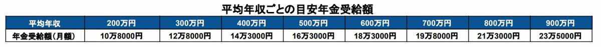 【60歳代の二人以上世帯】「貯蓄2000万円以上」は何％？平均と中央値も確認！, 60歳代二人以上世帯の貯蓄額, 【70歳代の二人以上世帯】「貯蓄2000万円以上」は何％？平均と中央値も確認！, 70歳代二人以上世帯の貯蓄額, 老後は年金をいくらもらえる？, 平均年収ごとの目安年金受給額（額面）, 老後の生活をシミュレーションしよう！