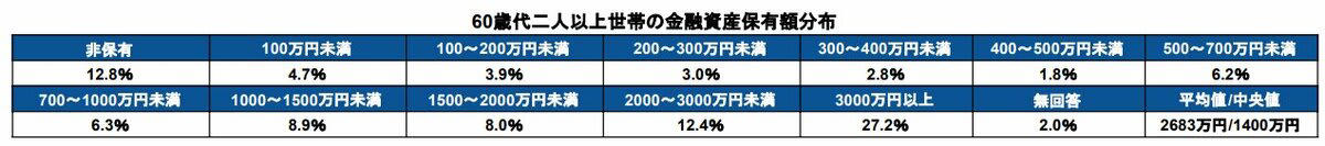 【60歳代の二人以上世帯】「貯蓄2000万円以上」は何％？平均と中央値も確認！, 60歳代二人以上世帯の貯蓄額, 【70歳代の二人以上世帯】「貯蓄2000万円以上」は何％？平均と中央値も確認！, 70歳代二人以上世帯の貯蓄額, 老後は年金をいくらもらえる？, 平均年収ごとの目安年金受給額（額面）, 老後の生活をシミュレーションしよう！