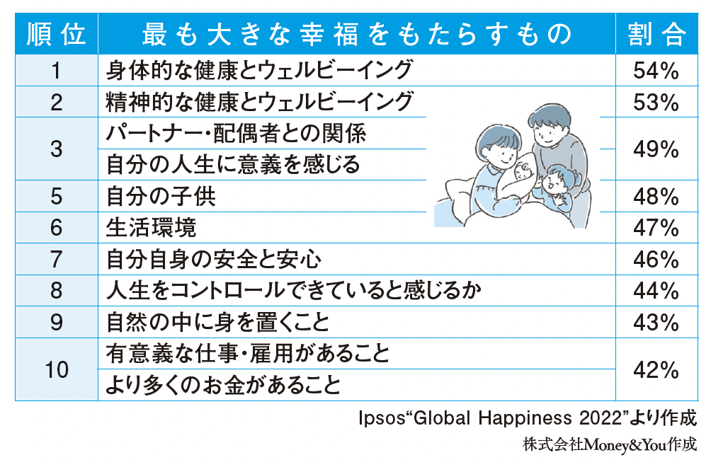 お金は使ってこそ価値がある, 現実には、お金を使わずに亡くなっていく人が多い, 1000万円の資産があれば、1000万円分の経験ができる, 経験による「記憶の配当」が生涯にわたって得られる, 年齢と活動能力の関係, 幸福度を高める重要な要因「身体」と「精神」の健康, 最も大きな幸福をもたらすものは？, 「富の最大化」から「幸福の最大化」へ, 幸福の最大化を目指す資産取り崩し期の戦略, 人生は50代から必ず好転する, 『会社も銀行も役所も教えてくれない定年前後の人生戦略（プレジデント社）』
