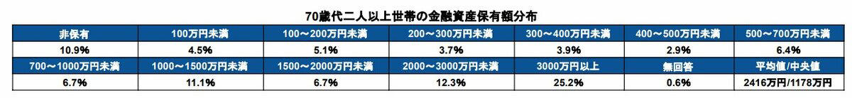 【60歳代の二人以上世帯】「貯蓄2000万円以上」は何％？平均と中央値も確認！, 60歳代二人以上世帯の貯蓄額, 【70歳代の二人以上世帯】「貯蓄2000万円以上」は何％？平均と中央値も確認！, 70歳代二人以上世帯の貯蓄額, 老後は年金をいくらもらえる？, 平均年収ごとの目安年金受給額（額面）, 老後の生活をシミュレーションしよう！