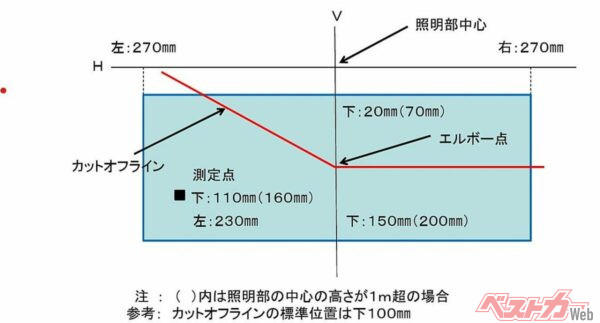 ついに猶予期間終了！ 2026年8月1日から全国で完全実施へ, 判定基準はシビア！ ロービーム検査の具体的な中身とは, あなたの愛車は大丈夫？ 車検落ちしやすい要注意なクルマ, 車検直前に慌てないための具体的な対策と心構え