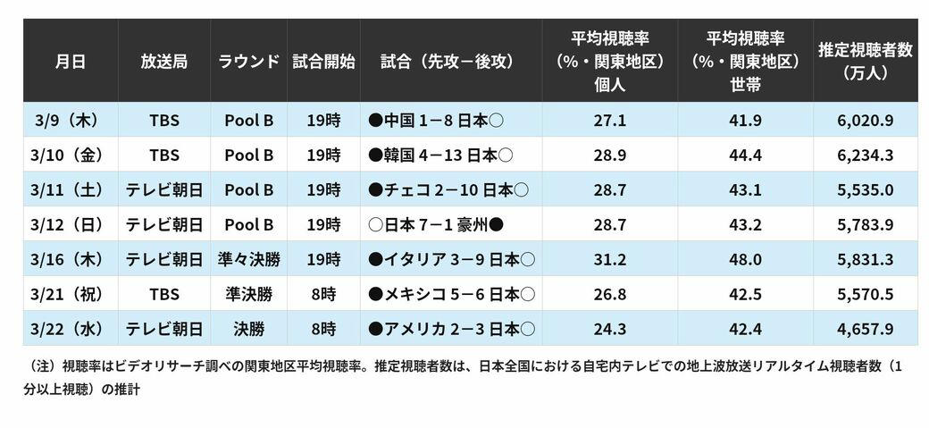 第5回と第6回で大きく異なる放送体制, Netflixのスポンサー営業は極めて好調だった, 地上波放送と異なる「視聴者の質」, 日本戦以外を視聴した人が55％, テレビ以外のアプローチも, NetflixがMLB中継をする可能性は？