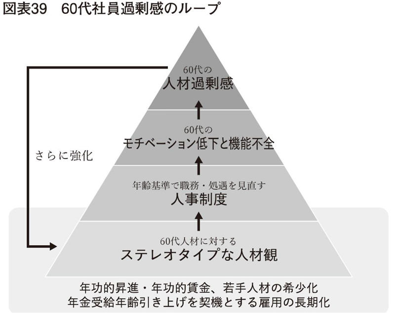 働くことを期待されていない, 現役の社員とは異なる位置づけ, 「半・現役」的な60代社員, 人事は60代より50代を問題視, 50代後半の役割認識について, 50代後半・60代は連動している