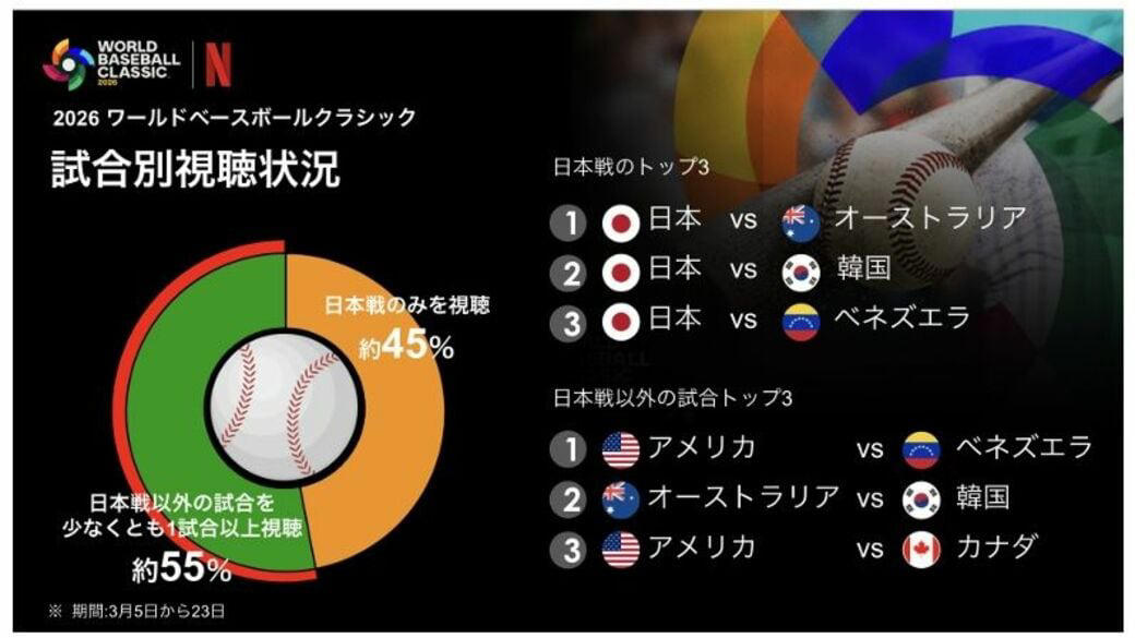第5回と第6回で大きく異なる放送体制, Netflixのスポンサー営業は極めて好調だった, 地上波放送と異なる「視聴者の質」, 日本戦以外を視聴した人が55％, テレビ以外のアプローチも, NetflixがMLB中継をする可能性は？