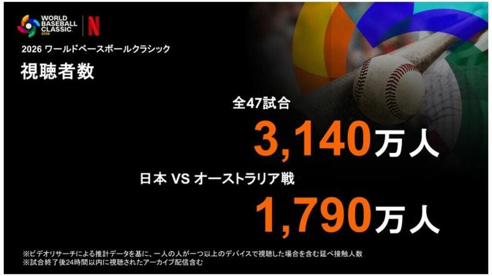 第5回と第6回で大きく異なる放送体制, Netflixのスポンサー営業は極めて好調だった, 地上波放送と異なる「視聴者の質」, 日本戦以外を視聴した人が55％, テレビ以外のアプローチも, NetflixがMLB中継をする可能性は？