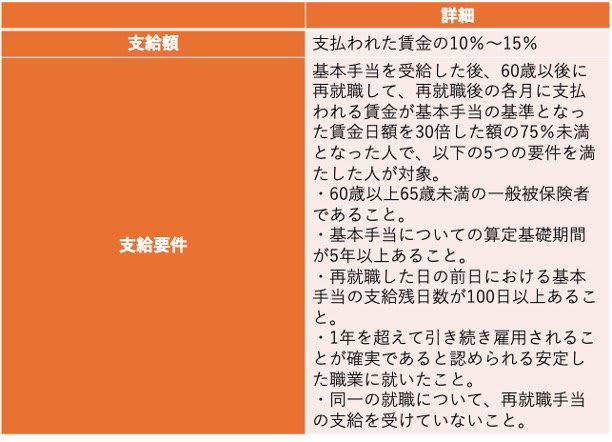再雇用時に受け取れる給付金, 再就職時に受け取れる給付金, 退職後：基本手当（失業手当）, 再就職時：再就職手当・高年齢再就職給付金, 手取りを最大化できる手段はどれ？, 【注意】失業手当は年金ストップの可能性あり