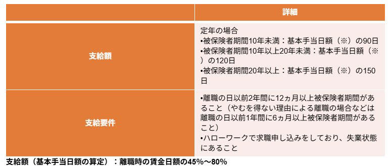 再雇用時に受け取れる給付金, 再就職時に受け取れる給付金, 退職後：基本手当（失業手当）, 再就職時：再就職手当・高年齢再就職給付金, 手取りを最大化できる手段はどれ？, 【注意】失業手当は年金ストップの可能性あり