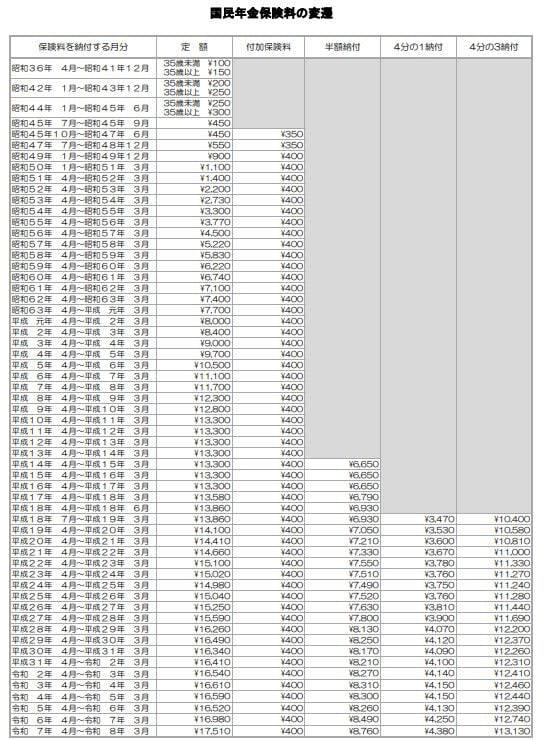 2026年度の国民年金保険料は月410円増。年間でいくら負担が増えるのか解説, 【2025年〜2027年】国民年金保険料の具体的な推移, 保険料の負担を軽くする「前納制度」とは？割引額をチェック, 受け取る年金は4年連続で増額。それでも「実質目減り」となる理由, 働くシニア層に朗報！在職老齢年金の年金カット基準が「月65万円」に緩和, 2026年度の年金制度改正のポイントまとめ, 【参考資料】国民年金保険料はこれまでどう変わってきたか