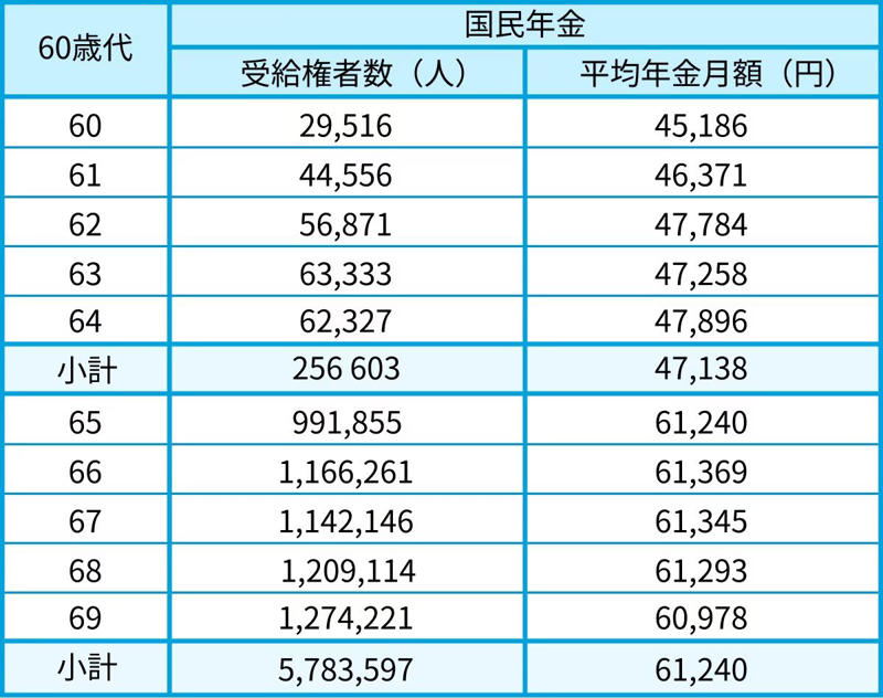 65歳以上・低年金世帯は対象？年金生活者支援給付金の条件, 2026年度はいくら上乗せ？給付額の目安を確認, 自分の年金は平均と比べてどうか｜国民年金の年代別一覧, 【60歳代（60〜69歳）】国民年金の年金月額一覧表, 【70歳代（70〜79歳）】国民年金の年金月額一覧表, 【80歳代（80〜89歳）】国民年金の年金月額一覧表, 厚生年金はいくらもらえる？年代別の平均受給額を確認, 【60歳代（60〜69歳）】厚生年金の年金月額一覧表, 【70歳代（70〜79歳）】厚生年金の年金月額一覧表, 【80歳代（80〜89歳）】厚生年金の年金月額一覧表, 年金生活者支援給付金の対象・申請と平均年金額まとめ