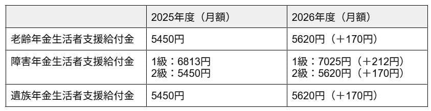 2026年4月分から増額「年金生活者支援給付金」給付額はひと月いくら？, 年金生活者支援給付金「2026年度の給付額」はいくら？, 【支給要件】年金生活者支援給付金をもらえるのはどんな人？, 「老齢年金生活者支援給付金」の支給要件, 「障害年金生活者支援給付金」の支給要件, 「遺族年金生活者支援給付金」の支給要件, 【申請方法】年金生活者支援給付金をもらうにはどんな手続きが必要？, 【パターン1】65歳の誕生日を迎え、老齢基礎年金を新規に請求する人, 【パターン2】基礎年金を受給中で、新たに年金生活者支援給付金を受け取ることができる人, 年金生活者支援給付金の支給日はいつ？, 老後の年金「厚生年金・国民年金」平均月額はいくら？, 厚生年金の平均年金月額, 国民年金の平均年金月額