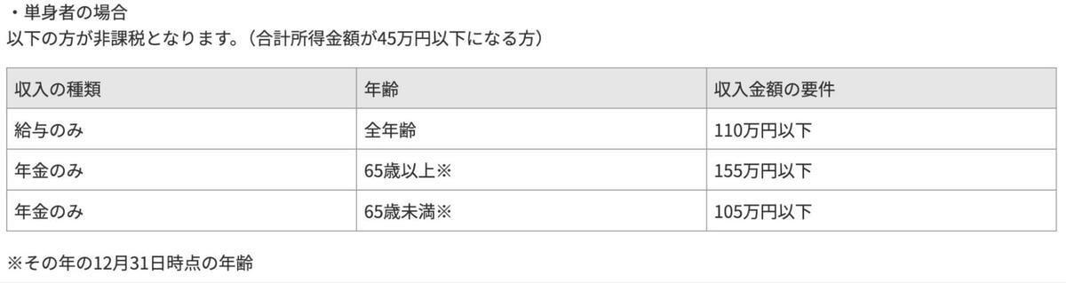 そもそも「住民税非課税世帯」とは？, 65歳以上の約4割が「住民税非課税世帯」って本当？, 【要件を整理】「住民税非課税世帯」に該当する3つのケースとは, 住民税非課税世帯になる「所得のボーダーライン」はいくら？, 【住民税非課税世帯になる年収】65歳以上の「単身・夫婦」ボーダーラインはいくら？, 【65歳以上・単身世帯】住民税がかからない「年収のボーダーライン」, 【65歳以上・夫婦世帯】住民税がかからない「年収のボーダーライン」, 「住民税非課税世帯」が受けられる「5つの優遇措置」とは？, 優遇措置1：国民健康保険料・介護保険料の減額措置, 優遇措置2：国民年金保険料の免除・納付猶予制度, 優遇措置3：医療費負担の軽減, 優遇措置4：子育て世帯に嬉しい保育料の無償化, 優遇措置5：高等教育の授業料減免・給付型奨学金, 制度を知ることが生活を守る第一歩に