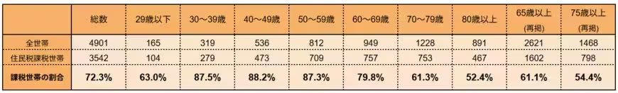そもそも「住民税非課税世帯」とは？, 65歳以上の約4割が「住民税非課税世帯」って本当？, 【要件を整理】「住民税非課税世帯」に該当する3つのケースとは, 住民税非課税世帯になる「所得のボーダーライン」はいくら？, 【住民税非課税世帯になる年収】65歳以上の「単身・夫婦」ボーダーラインはいくら？, 【65歳以上・単身世帯】住民税がかからない「年収のボーダーライン」, 【65歳以上・夫婦世帯】住民税がかからない「年収のボーダーライン」, 「住民税非課税世帯」が受けられる「5つの優遇措置」とは？, 優遇措置1：国民健康保険料・介護保険料の減額措置, 優遇措置2：国民年金保険料の免除・納付猶予制度, 優遇措置3：医療費負担の軽減, 優遇措置4：子育て世帯に嬉しい保育料の無償化, 優遇措置5：高等教育の授業料減免・給付型奨学金, 制度を知ることが生活を守る第一歩に