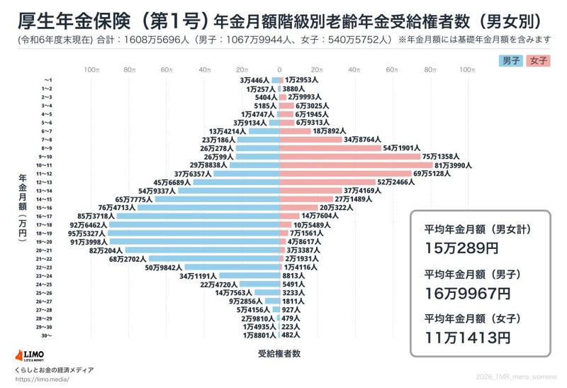65歳以上無職夫婦の平均貯蓄はいくらか, 世帯主が65歳以上の無職世帯の貯蓄の種類別現在高の推移（二人以上の世帯）, 65歳以上《有職世帯を含む》貯蓄額はいくらか, 世帯主が65歳以上の世帯の現在貯蓄高階級別世帯分布（二人以上の世帯）ー2024年ー, 年金暮らしのリアル：65歳以上・無職夫婦世帯の家計収支, 「65歳以上の夫婦のみの無職世帯」の家計収支, 65歳以上の夫婦のみの無職世帯：毎月の収入, 65歳以上の夫婦のみの無職世帯：毎月の支出, 【2026年度】年金受給額はいくらになる？最新の改定情報を解説, 2026年度の年金額例, 厚生年金と国民年金、みんなは月いくらもらっている？受給額の分布をチェック, 国民年金・厚生年金「平均月額や個人差を見る」, 国民年金（老齢基礎年金）：平均年金月額, 厚生年金（国民年金部分を含む）：平均年金月額, 「年金だけじゃ日常生活費も払えない」というシニアが約3割も…, 「年金にゆとりがない」と感じる理由